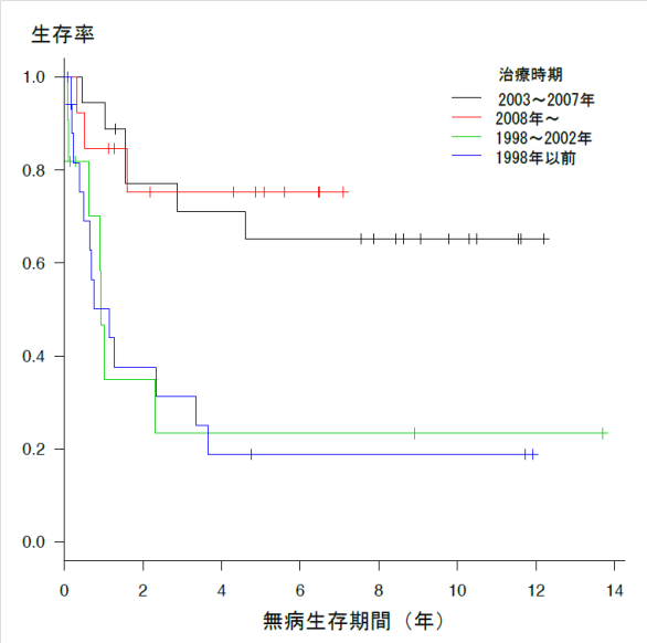 髄芽腫、PNETの当院の無病生存率の推移