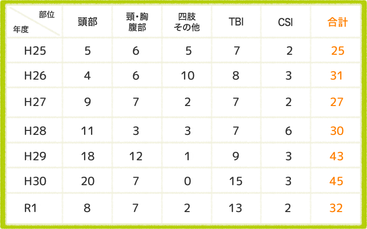 放射線治療　部位別件数